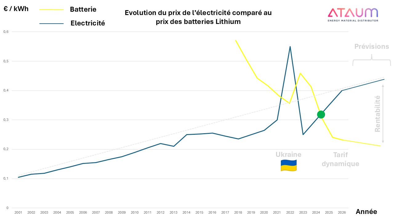 Diminution du prix du lithium depuis 2016