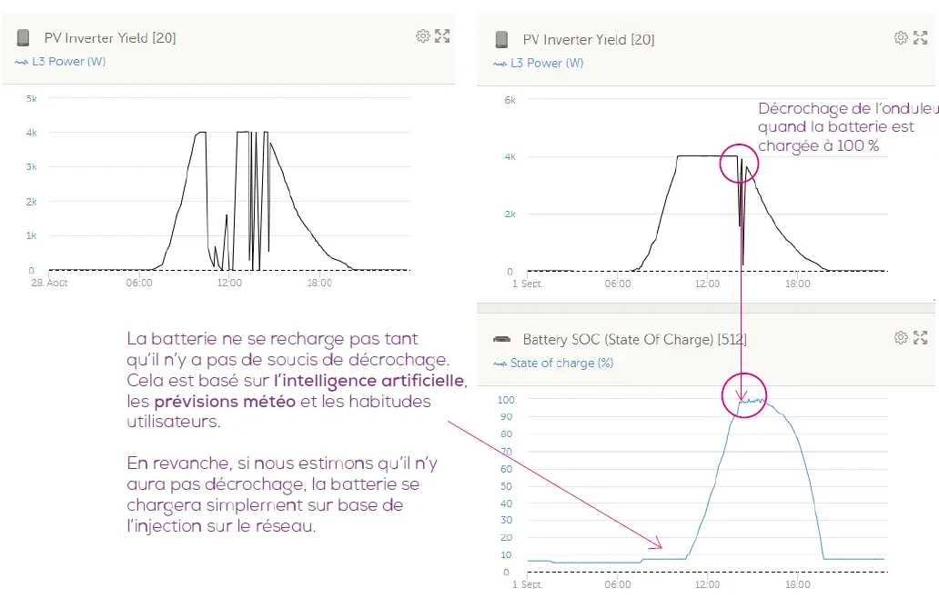 Comparaison batterie standard vs batterie Belup optimisée
