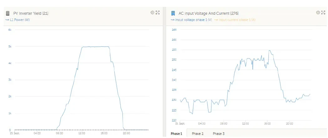 Graphique production 100% et tension régulée selon normes Synergrid