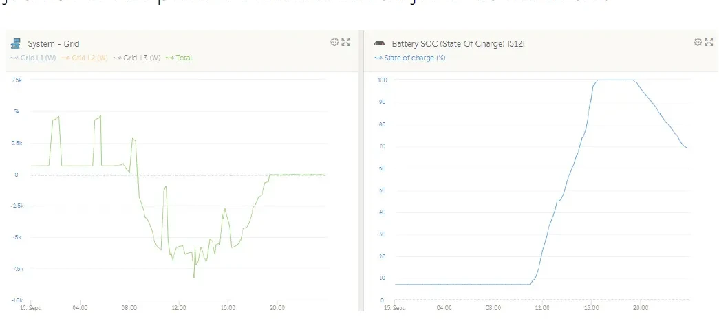 Graphique optimisation batterie 9.6kWh et injection réseau