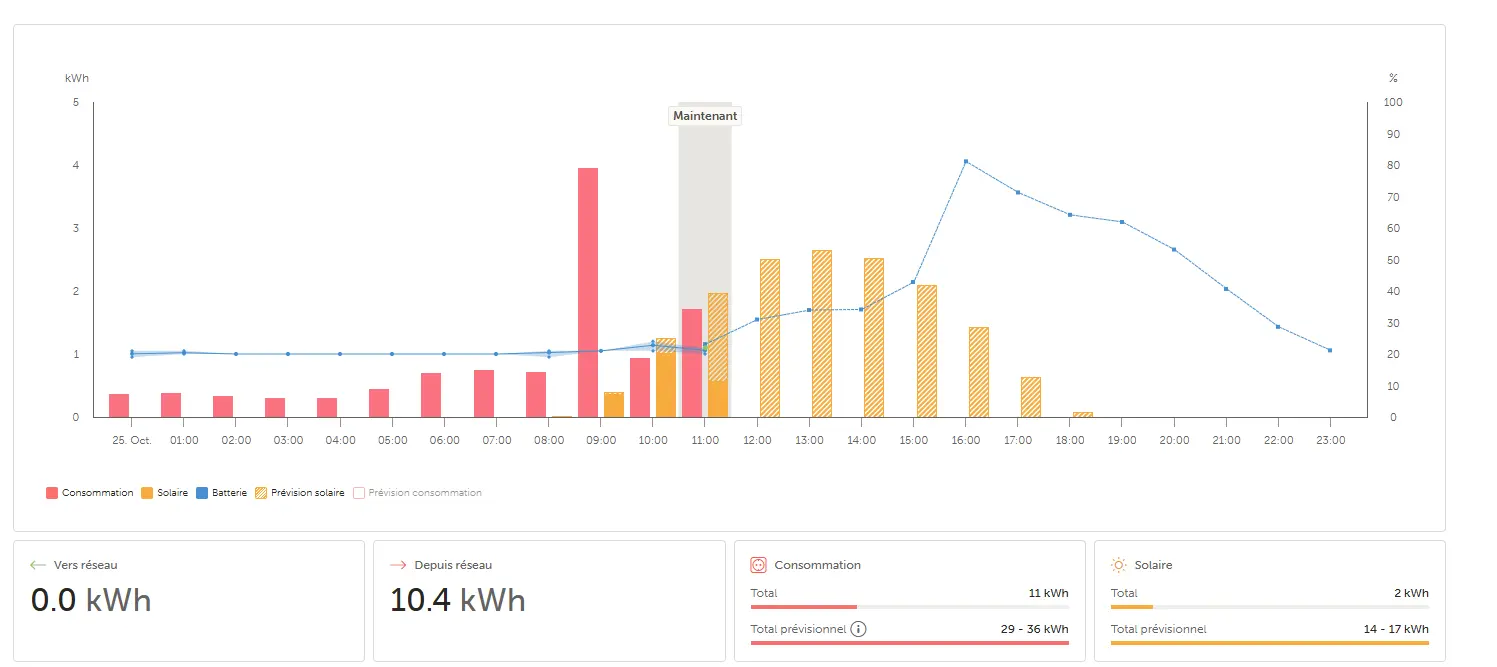 Tarifs dynamiques - graphique 2